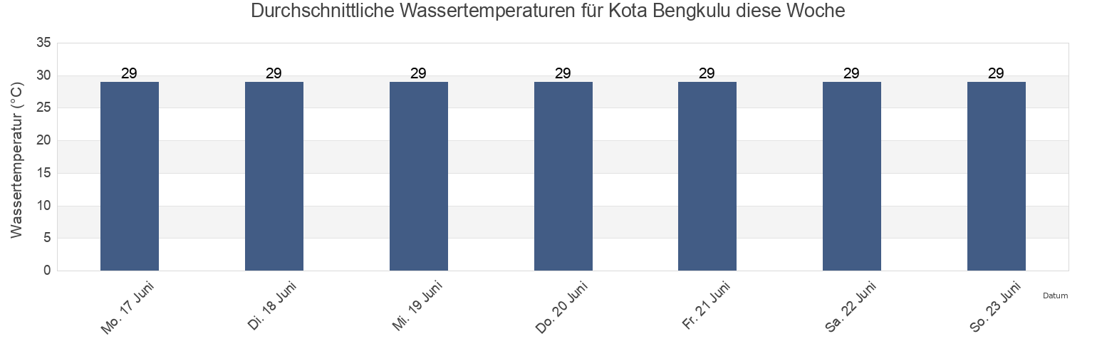 Wassertemperatur in Kota Bengkulu, Bengkulu, Indonesia für die Woche