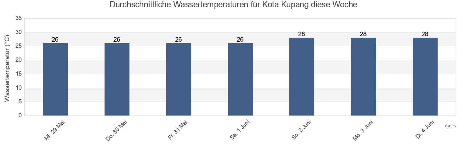 Wassertemperatur in Kota Kupang, East Nusa Tenggara, Indonesia für die Woche