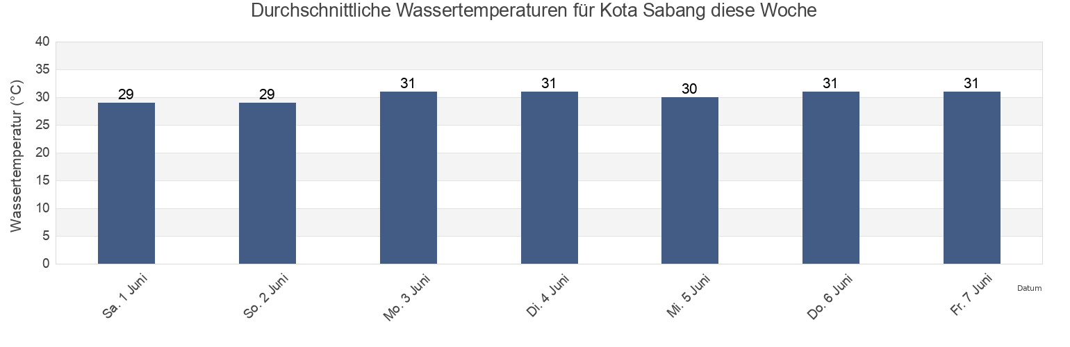Wassertemperatur in Kota Sabang, Aceh, Indonesia für die Woche