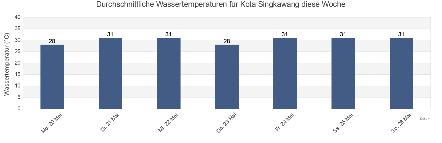 Wassertemperatur in Kota Singkawang, West Kalimantan, Indonesia für die Woche