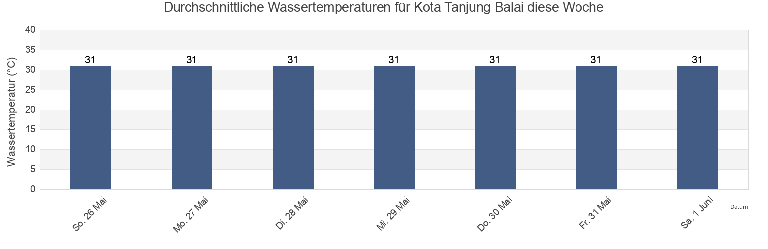 Wassertemperatur in Kota Tanjung Balai, North Sumatra, Indonesia für die Woche