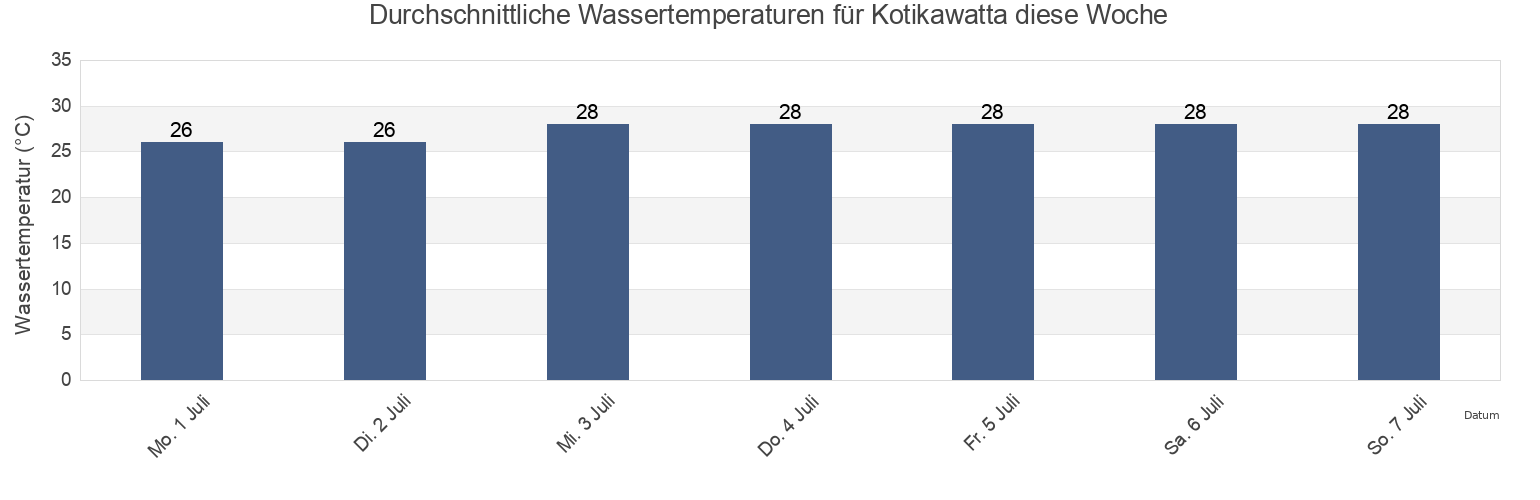 Wassertemperatur in Kotikawatta, Colombo District, Western, Sri Lanka für die Woche