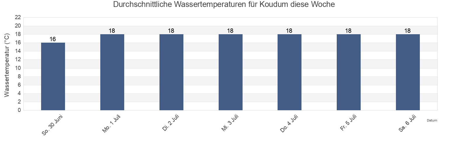Wassertemperatur in Koudum, Sûdwest Fryslân, Friesland, Netherlands für die Woche