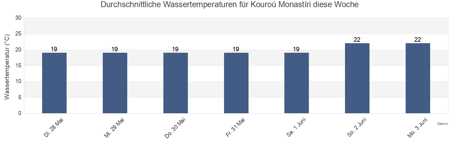 Wassertemperatur in Kouroú Monastíri, Nicosia, Cyprus für die Woche