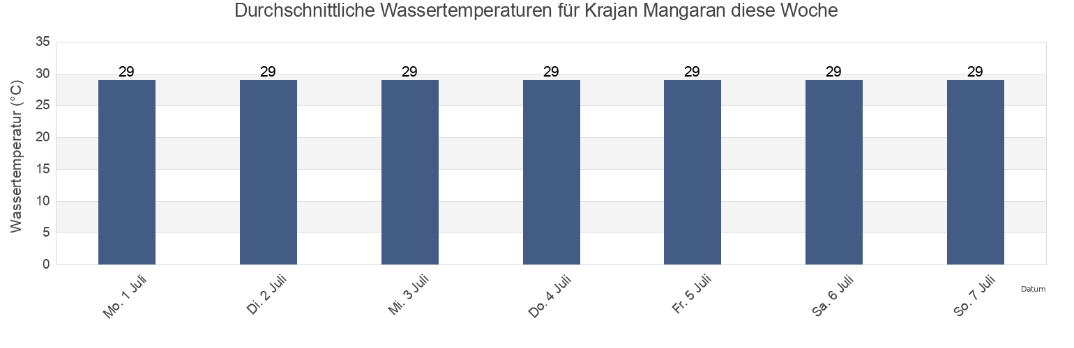 Wassertemperatur in Krajan Mangaran, East Java, Indonesia für die Woche