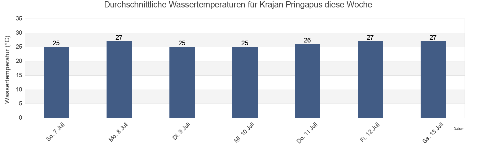 Wassertemperatur in Krajan Pringapus, East Java, Indonesia für diese Woche