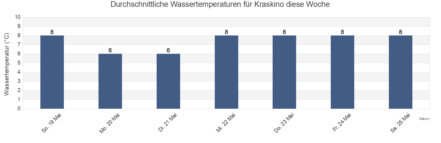 Wassertemperatur in Kraskino, Primorskiy (Maritime) Kray, Russia für die Woche