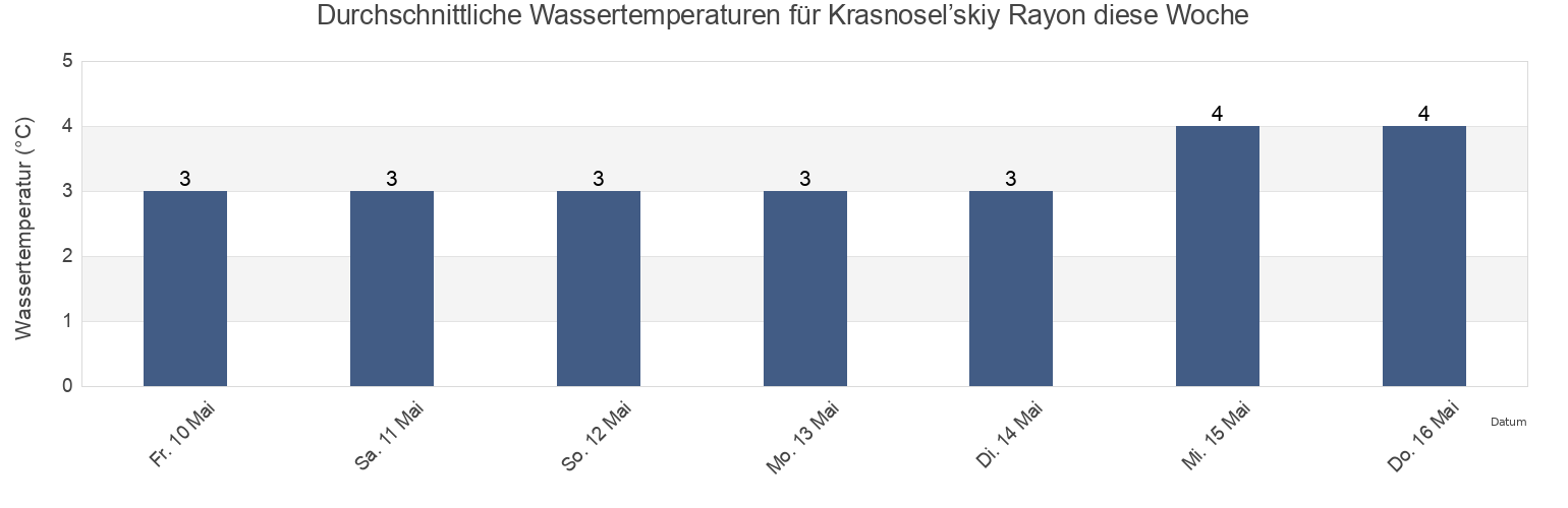 Wassertemperatur in Krasnosel’skiy Rayon, St.-Petersburg, Russia für die Woche
