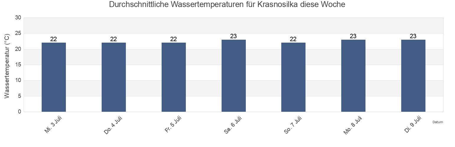 Wassertemperatur in Krasnosilka, Lyman Raion, Odessa, Ukraine für die Woche