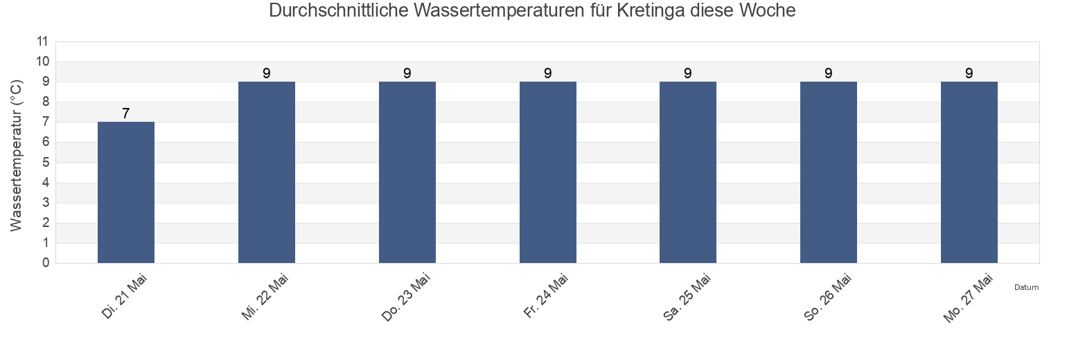 Wassertemperatur in Kretinga, Klaipėda County, Lithuania für die Woche