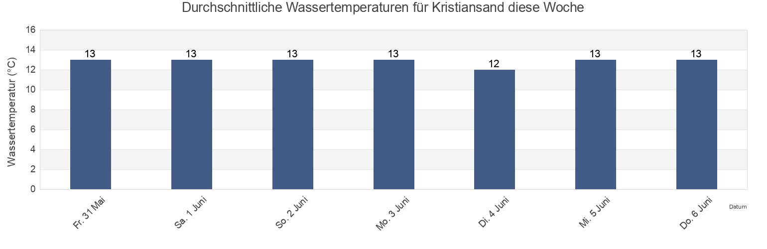 Wassertemperatur in Kristiansand, Agder, Norway für die Woche