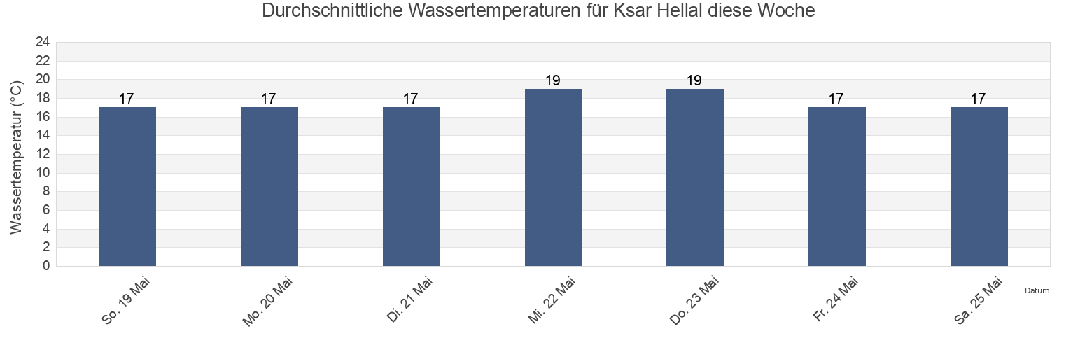 Wassertemperatur in Ksar Hellal, Ksar Helal, Al Munastīr, Tunisia für die Woche