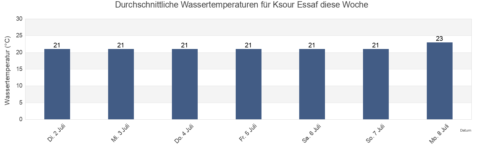 Wassertemperatur in Ksour Essaf, Al Mahdīyah, Tunisia für die Woche
