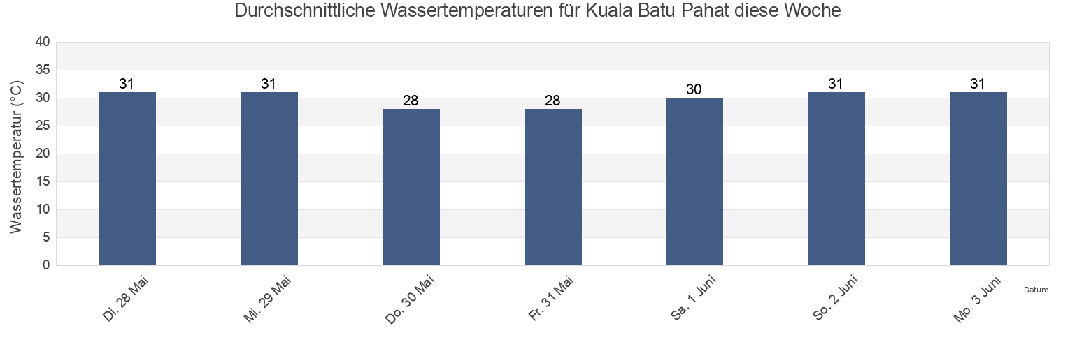 Wassertemperatur in Kuala Batu Pahat, Daerah Batu Pahat, Johor, Malaysia für die Woche