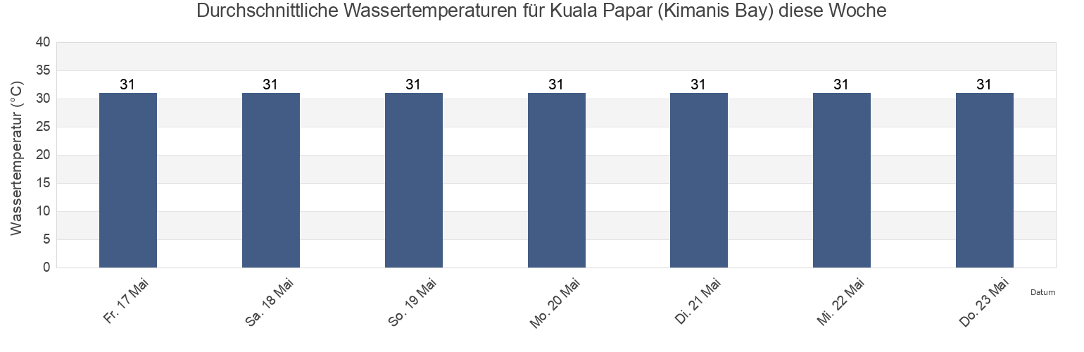 Wassertemperatur in Kuala Papar (Kimanis Bay), Bahagian Pantai Barat, Sabah, Malaysia für die Woche