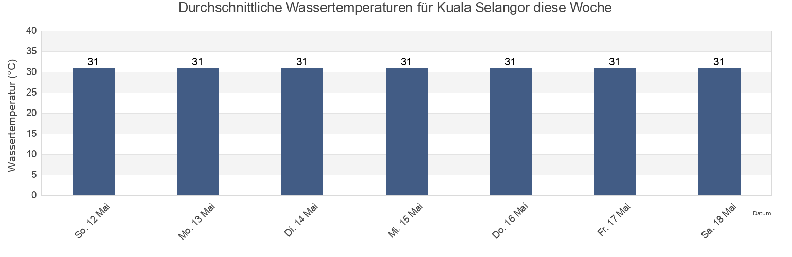 Wassertemperatur in Kuala Selangor, Selangor, Malaysia für die Woche
