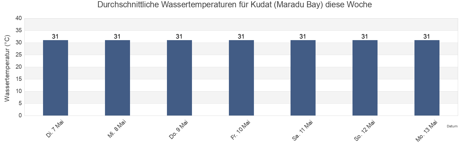 Wassertemperatur in Kudat (Maradu Bay), Bahagian Kudat, Sabah, Malaysia für die Woche