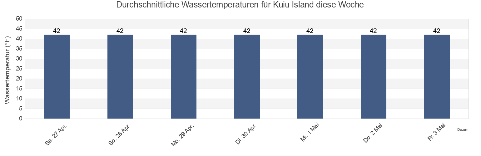 Wassertemperatur in Kuiu Island, Petersburg Borough, Alaska, United States für die Woche