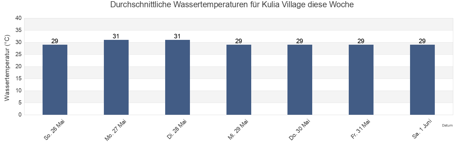 Wassertemperatur in Kulia Village, Niutao, Tuvalu für die Woche