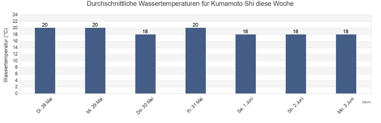 Wassertemperatur in Kumamoto Shi, Kumamoto, Japan für die Woche