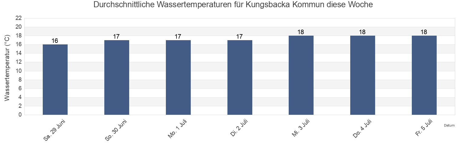 Wassertemperatur in Kungsbacka Kommun, Halland, Sweden für die Woche