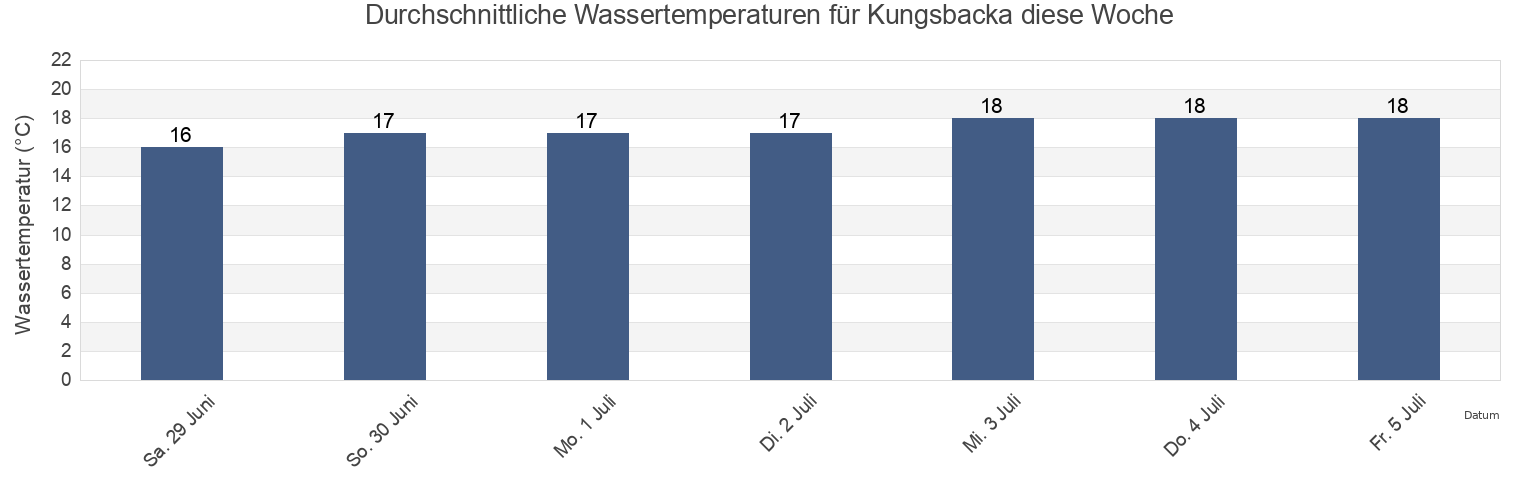 Wassertemperatur in Kungsbacka, Kungsbacka Kommun, Halland, Sweden für die Woche