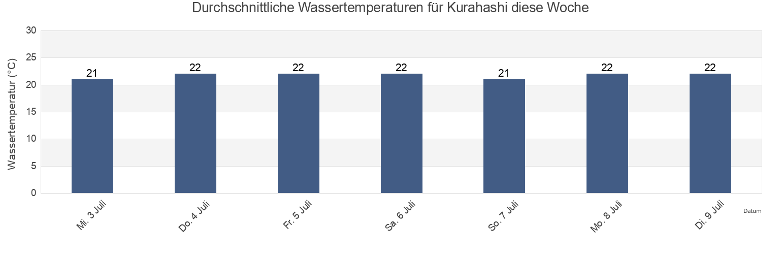 Wassertemperatur in Kurahashi, Etajima-shi, Hiroshima, Japan für die Woche