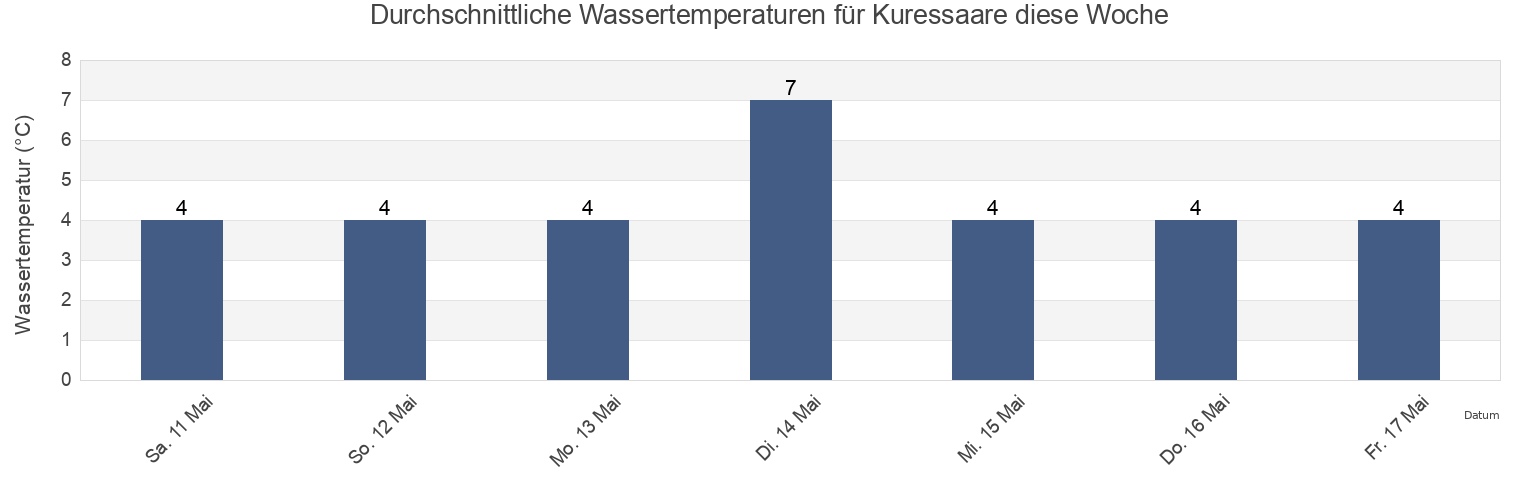Wassertemperatur in Kuressaare, Saaremaa vald, Saare, Estonia für die Woche