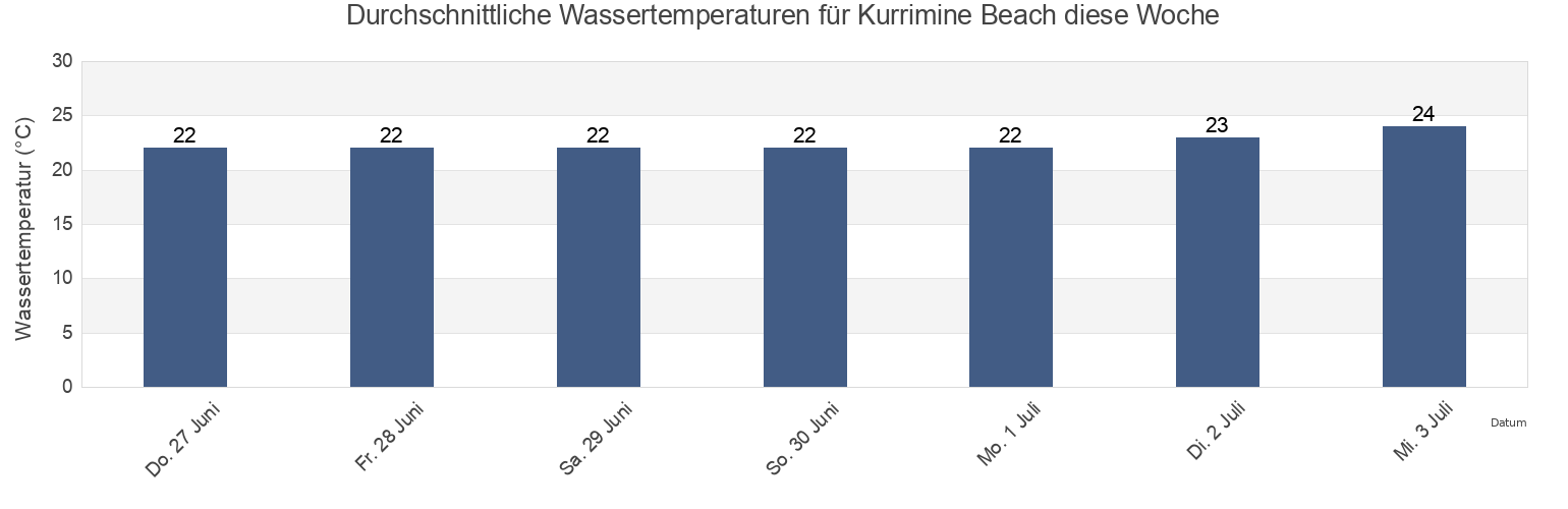 Wassertemperatur in Kurrimine Beach, Cassowary Coast, Queensland, Australia für die Woche
