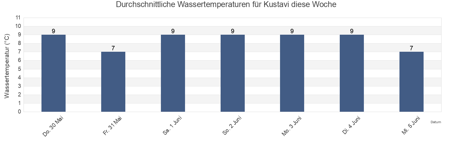 Wassertemperatur in Kustavi, Vakka-Suomi, Southwest Finland, Finland für die Woche