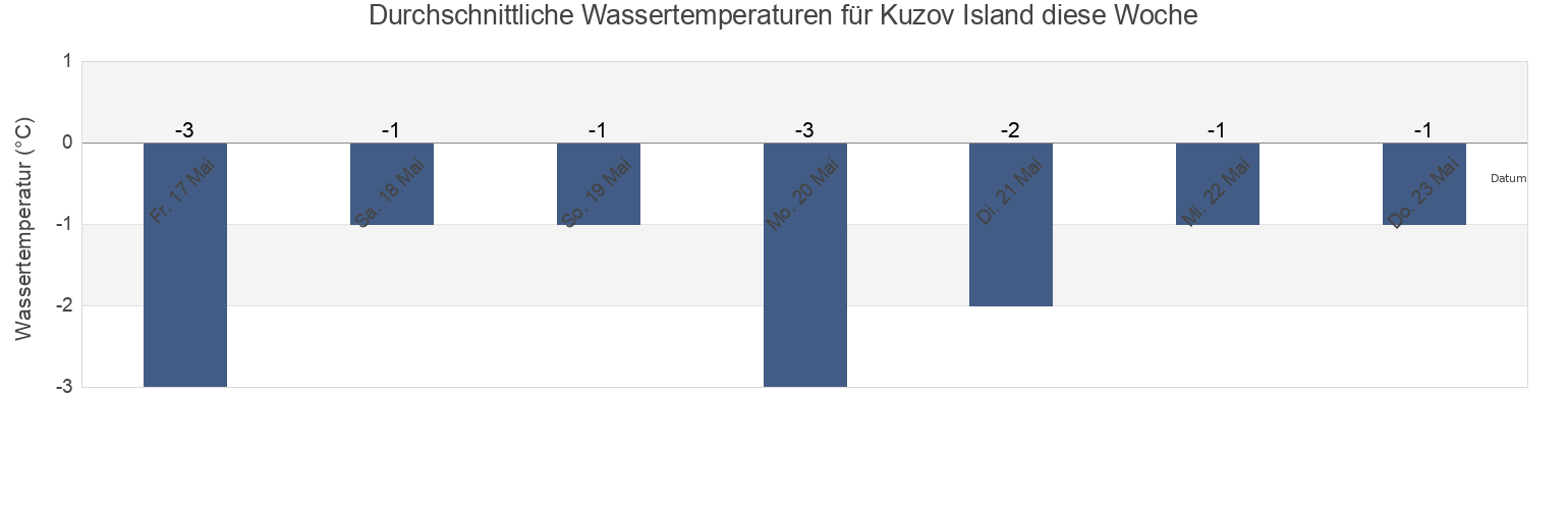 Wassertemperatur in Kuzov Island, Kemskiy Rayon, Karelia, Russia für die Woche