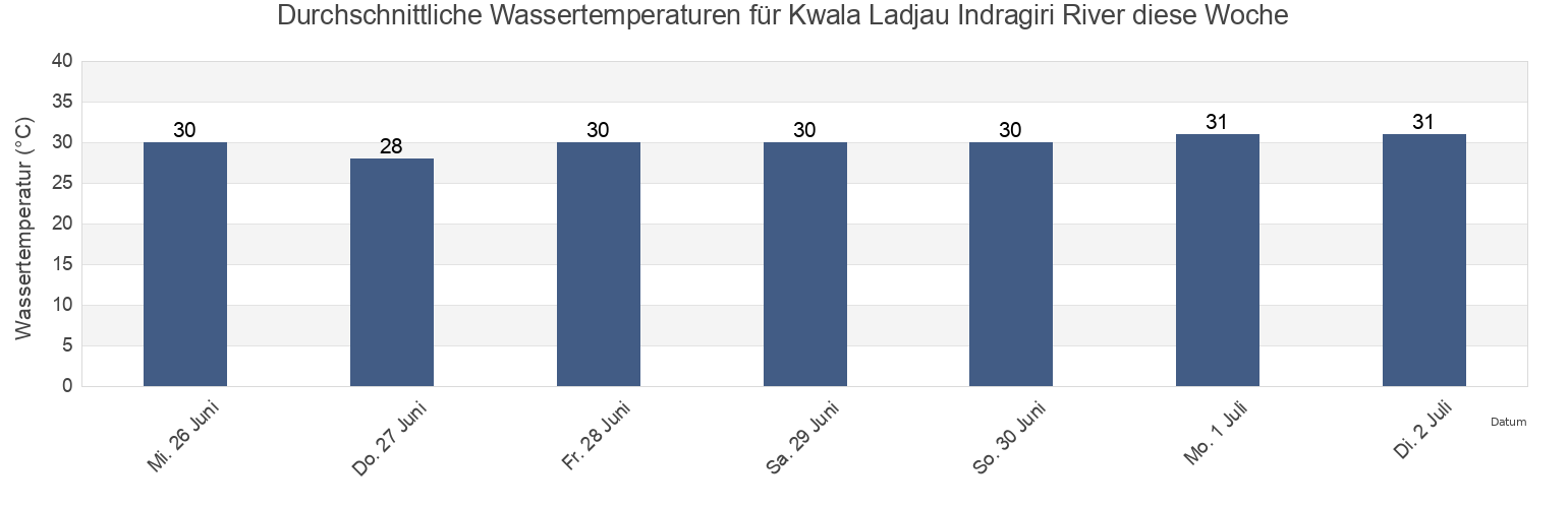 Wassertemperatur in Kwala Ladjau Indragiri River, Kabupaten Indragiri Hilir, Riau, Indonesia für die Woche