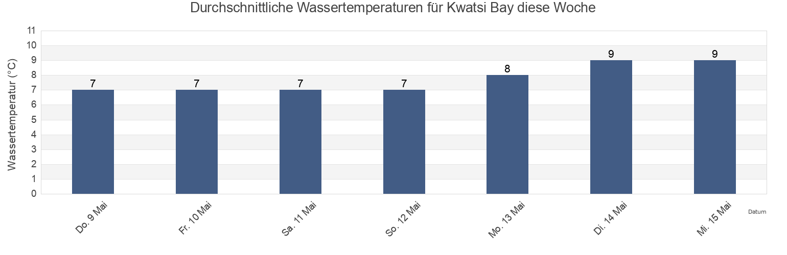 Wassertemperatur in Kwatsi Bay, Regional District of Bulkley-Nechako, British Columbia, Canada für die Woche