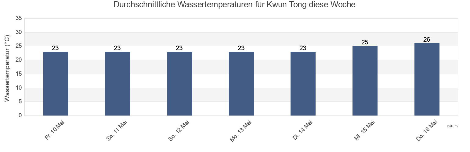 Wassertemperatur in Kwun Tong, Hong Kong für die Woche