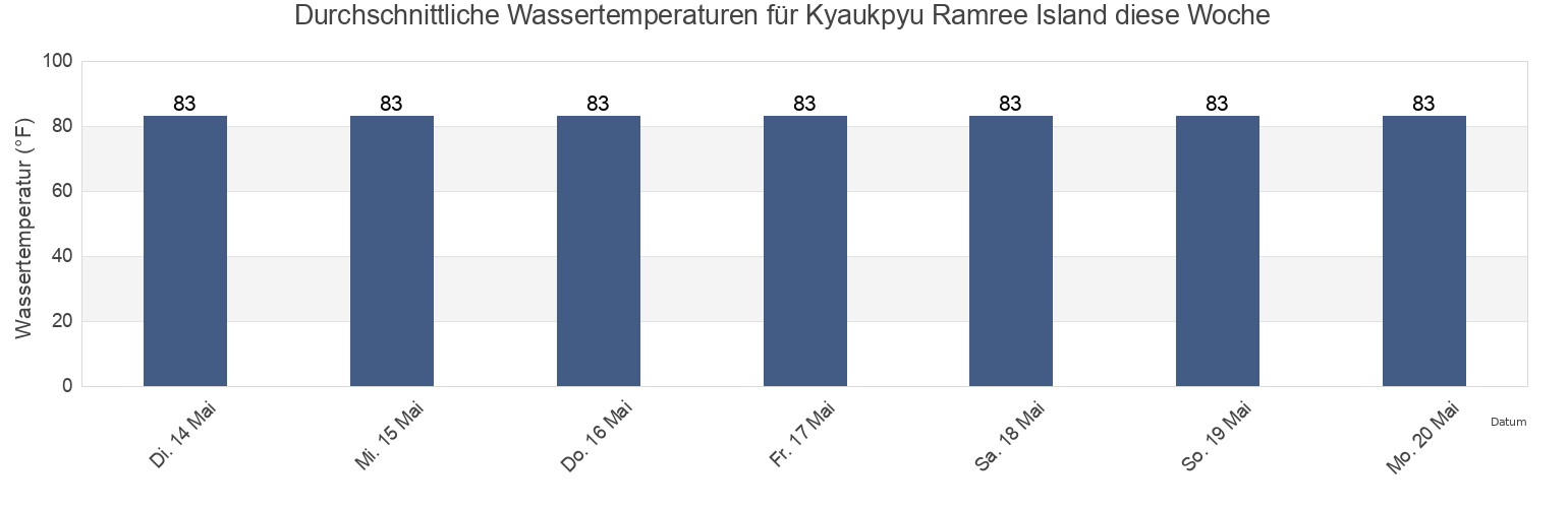 Wassertemperatur in Kyaukpyu Ramree Island, Kyaunkpyu District, Rakhine, Myanmar für die Woche