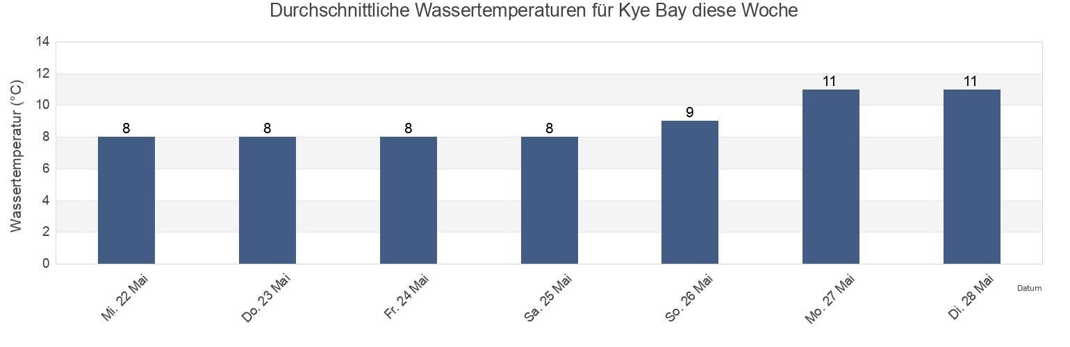Wassertemperatur in Kye Bay, British Columbia, Canada für die Woche