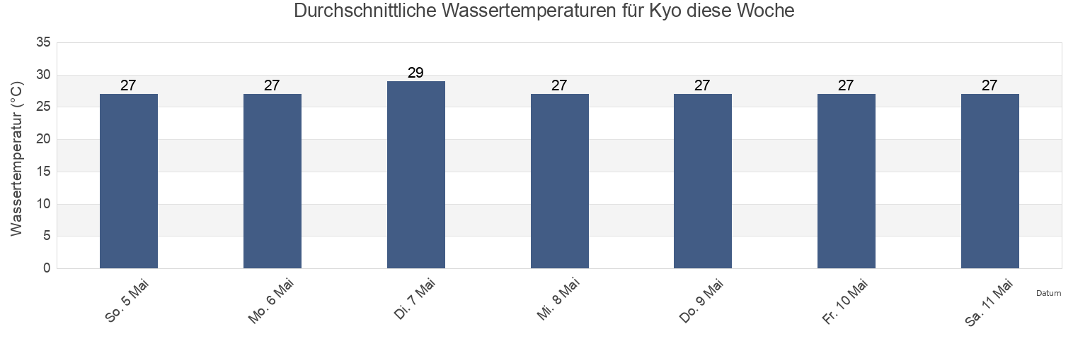 Wassertemperatur in Kyo, Anjouan, Comoros für die Woche