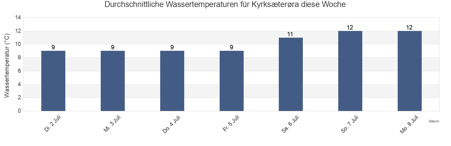 Wassertemperatur in Kyrksæterøra, Heim, Trøndelag, Norway für die Woche