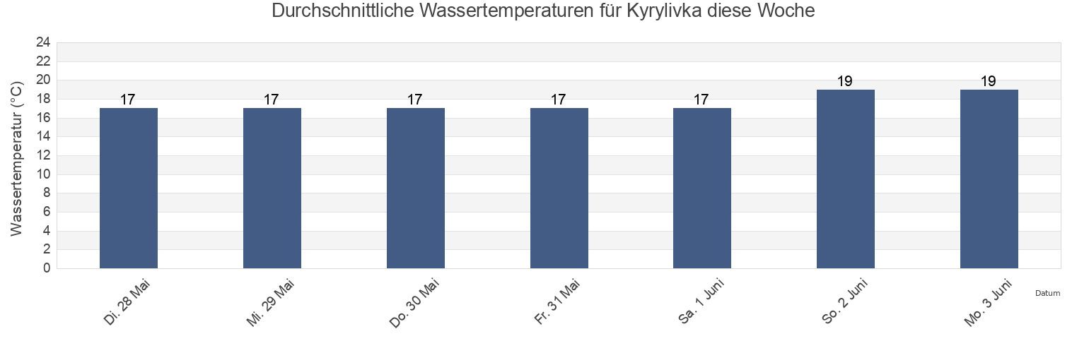 Wassertemperatur in Kyrylivka, Yakymivka Raion, Zaporizhzhya Oblast, Ukraine für die Woche