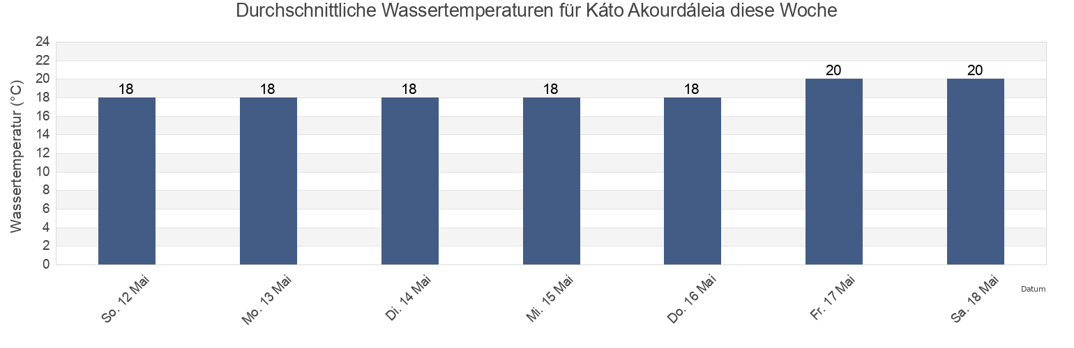 Wassertemperatur in Káto Akourdáleia, Pafos, Cyprus für die Woche