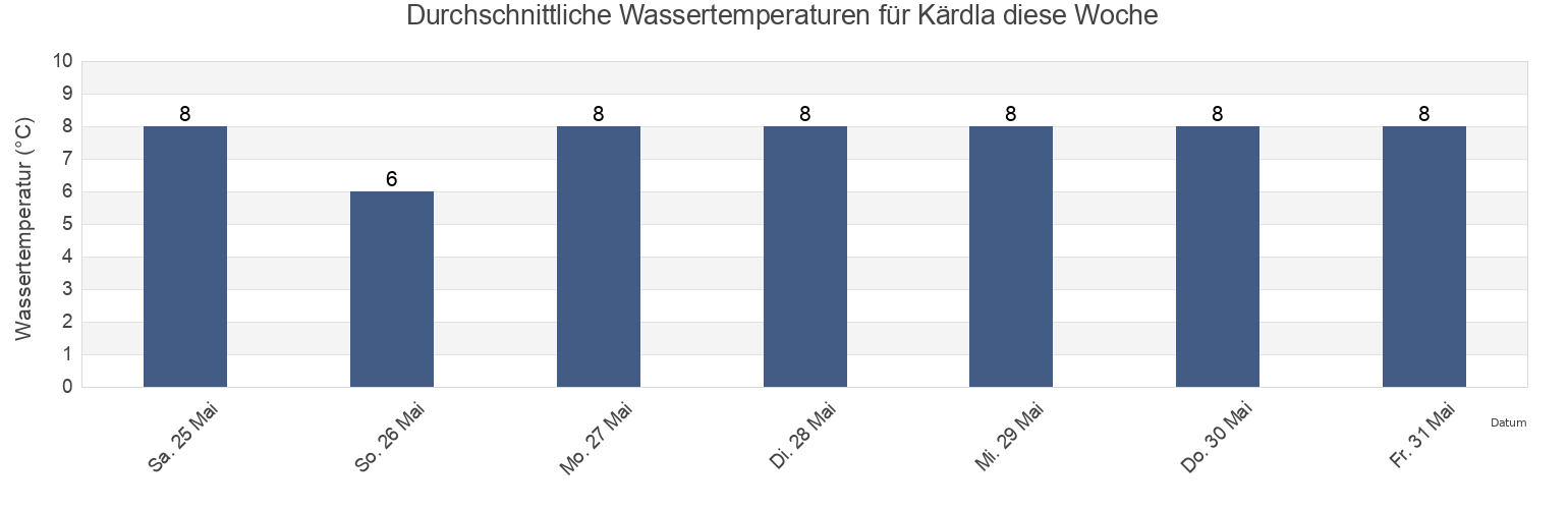 Wassertemperatur in Kärdla, Hiiumaa vald, Hiiumaa, Estonia für die Woche