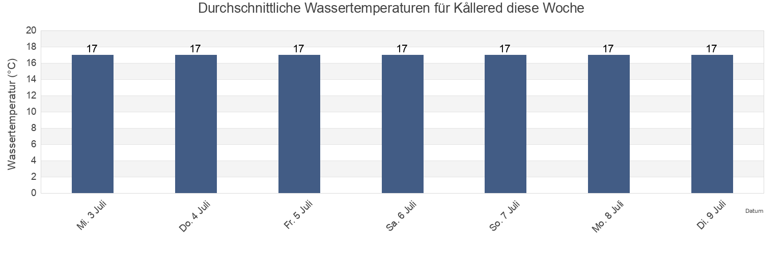 Wassertemperatur in Kållered, Mölndals kommun, Västra Götaland, Sweden für die Woche