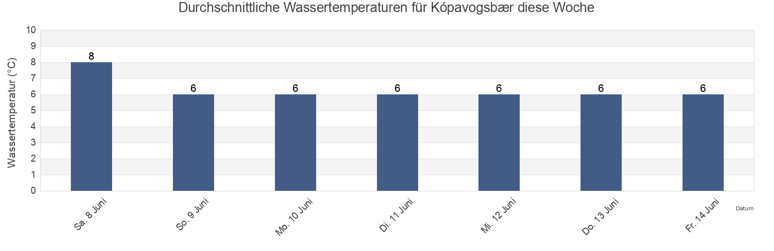 Wassertemperatur in Kópavogsbær, Capital Region, Iceland für die Woche