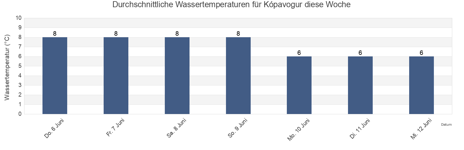 Wassertemperatur in Kópavogur, Kópavogsbær, Capital Region, Iceland für die Woche