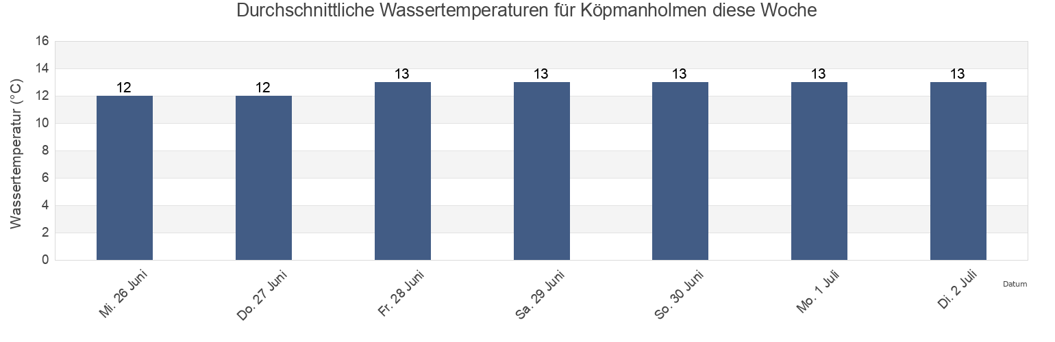 Wassertemperatur in Köpmanholmen, Örnsköldsviks Kommun, Västernorrland, Sweden für die Woche