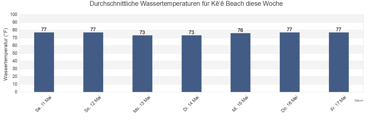 Wassertemperatur in Kē‘ē Beach, Kauai County, Hawaii, United States für die Woche