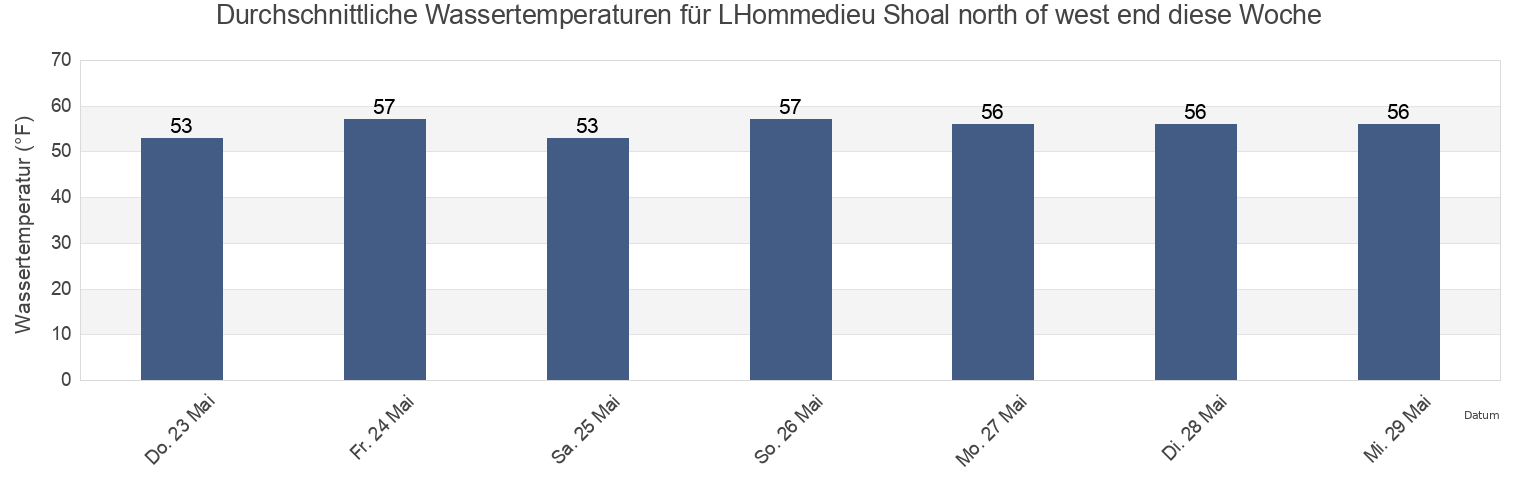 Wassertemperatur in LHommedieu Shoal north of west end, Dukes County, Massachusetts, United States für die Woche