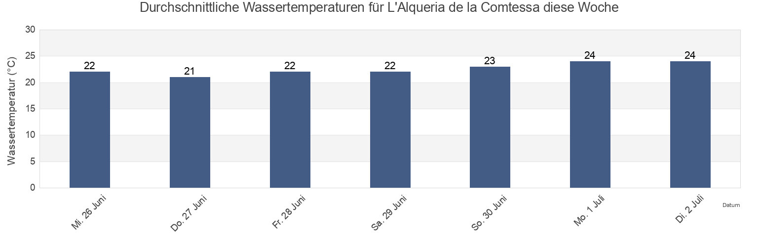 Wassertemperatur in L'Alqueria de la Comtessa, Província de València, Valencia, Spain für die Woche