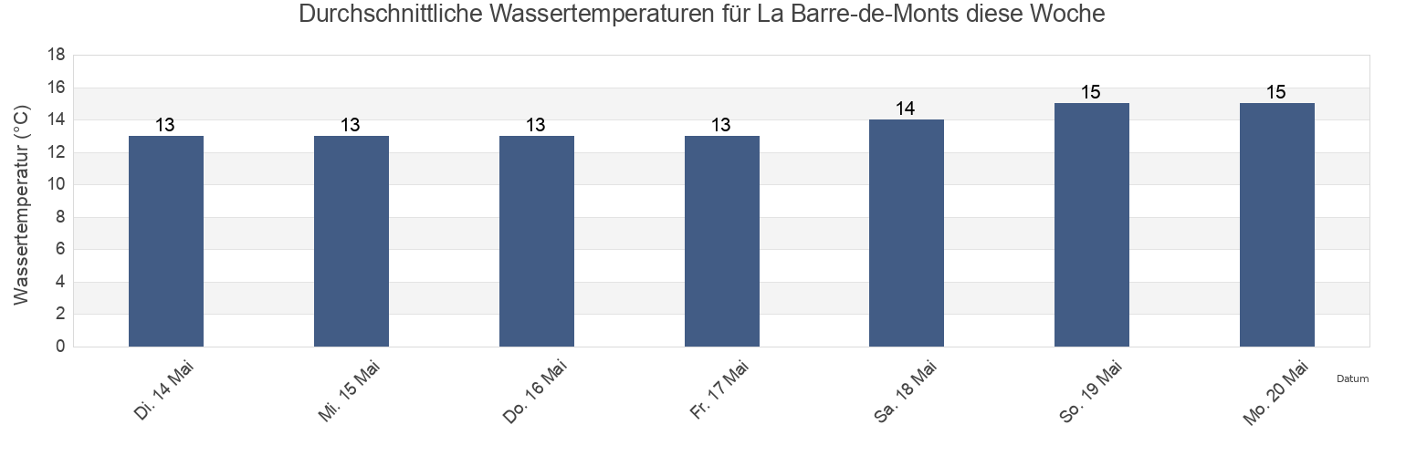 Wassertemperatur in La Barre-de-Monts, Loire-Atlantique, Pays de la Loire, France für die Woche