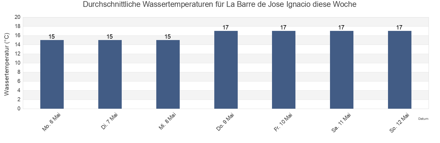 Wassertemperatur in La Barre de Jose Ignacio, Chuí, Rio Grande do Sul, Brazil für die Woche
